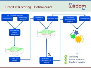 Credit risk scoring - Behavioural
Credit risk
model
Customer data
Credit risk
model
Customer’s
probability of
Default
Customer data
Customer’s
probability of
Default
Marketing
Special measures
Regulatory capital
Per customer segment
Multivariate
Linear
Regression
Defaulting
detected
Customer data
 