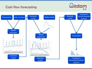 Cash flow forecasting
Transactions
Customer
model
Customer
model
Global model
Adjusted
model
Model
extraction
Payers & Payees
Adjusted
model
Model
adjustment
Customer’s
current financial
position
Forecasting
Customer’s
forecasted financial
position
 