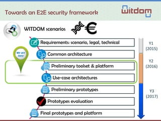 Towards an E2E security framework
WITDOM scenarios
Requirements: scenario, legal, technical
Common architecture
Preliminary toolset & platform
Use-case architectures
Preliminary prototypes
Prototypes evaluation
Final prototypes and platform
Y1
(2015)
Y2
(2016)
Y3
(2017)
 