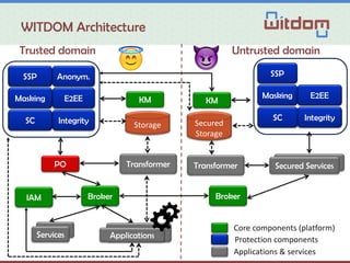 WITDOM Architecture
Trusted domain
KM
Untrusted domain
PO
BrokerIAM
Services Applications
Broker
Secured Services
SSP Anonym.
Masking
IntegritySC
E2EE
SSP
Masking
IntegritySC
E2EE
Core components (platform)
Protection components
Applications & services
Transformer
Storage Secured
Storage
KM
Transformer
 