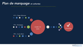 Plan de marquage et cohortes
FAIRE UN
DON
45 % : Pages Missions
35% : Homepage
20% : Accès direct
Conversion
 