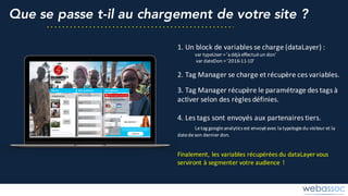 Que se passe t-il au chargement de votre site ?
1.	Un	block	de	variables	se	charge	(dataLayer)	:
var	typeUser =	’a	déjà	effectué	un	don’
var	dateDon =	‘2016-11-10’
2.	Tag	Manager	se	charge	et	récupère	ces	variables.
3.	Tag	Manager	récupère	le	paramétrage	des	tags	à	
activer	selon	des	règles	définies.
4.	Les	tags	sont	envoyés	aux	partenaires	tiers.
Le	tag	googleanalytics est	envoyé	avec	la	typologie	du	visiteur	et	la	
date	de	son	dernier	don.
Finalement,	les	variables	récupérées	du	dataLayer vous	
serviront	à	segmenter	votre	audience	!
 