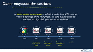 Durée moyenne des sessions
La	durée	passée	sur	une	page	se	calcule	à	partir	de	la	différence	de	
l’heure	d’affichage	 entre	deux	pages…	et	donc	aucune	durée	de	
session	n’est	disponible	pour	une	visite	à	rebond.
15h01 15h02 15h04 15h08 15h09
Temps	passé	
sur	la	page	1	:
2	min
Temps	passé	
sur	la	page	2	:
4	min
Temps	passé	
sur	la	page	2	:
1	min
Indéfini
 