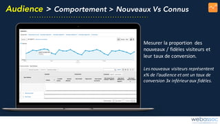 Audience > Comportement > Nouveaux Vs Connus
Mesurer	la	proportion	 des	
nouveaux	/	fidèles	visiteurs	et	
leur	taux	de	conversion.
Les	nouveaux	visiteurs	représentent	
x%	de	l’audience	et	ont	un	taux	de	
conversion	3x	inférieur	aux	fidèles.
 