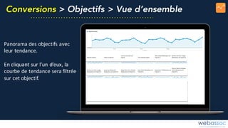 Conversions > Objectifs > Vue d’ensemble
Panorama	des	objectifs	avec	
leur	tendance.
En	cliquant	sur	l’un	d’eux,	la	
courbe	de	tendance	sera	filtrée	
sur	cet	objectif.
 