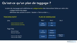 Qu’est-ce qu’un plan de taggage ?
Le	plan	de	marquage	est	la	définition	et	catégorisation des	interactions	faites	sur	votre	site	:
- catégorisation	des	pages
- définition	des	actions	à	suivre	:	bouton	« faire	un	don »,	…
TRACKING	NATIF PLAN	DE	MARQUAGE
Urls
www.monassoc.com/fr
www.monassoc.com/eng
Page	Title
Mission	Kenya
Mission	Vietnam
Faire	un	don	régulier
Faire	un	don	unique
Page	
d’accueil
FR
Eng
Les	
missions
Kenya
Vietnam
Tunnel
Choix don Régulier
Unique
Niv.1 Niv.2 Niv.3
 