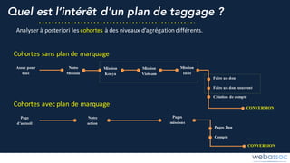 Quel est l’intérêt d’un plan de taggage ?
Analyser	à	posteriori	les	cohortes à	des	niveaux	d’agrégation	différents.
Assoc pour
tous
Notre
Mission
Mission
Kenya
Mission
Vietnam
Mission
Inde
Faire un don
Faire un don recurrent
Création de compte
CONVERSION
Page
d’accueil
Notre
action
Pages
missions
CONVERSION
Pages Don
Compte
Cohortes	sans	plan	de	marquage
Cohortes	avec	plan	de	marquage
 