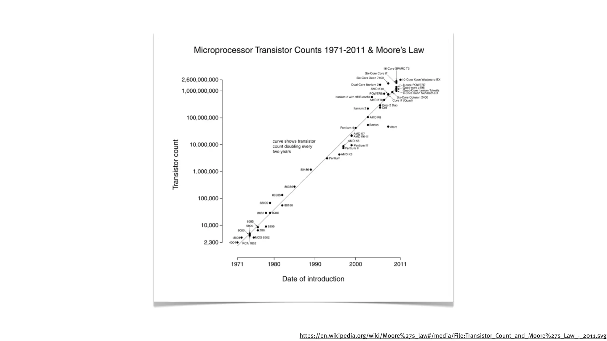 https://en.wikipedia.org/wiki/Moore%27s_law#/media/File:Transistor_Count_and_Moore%27s_Law_-_2011.svg
 
