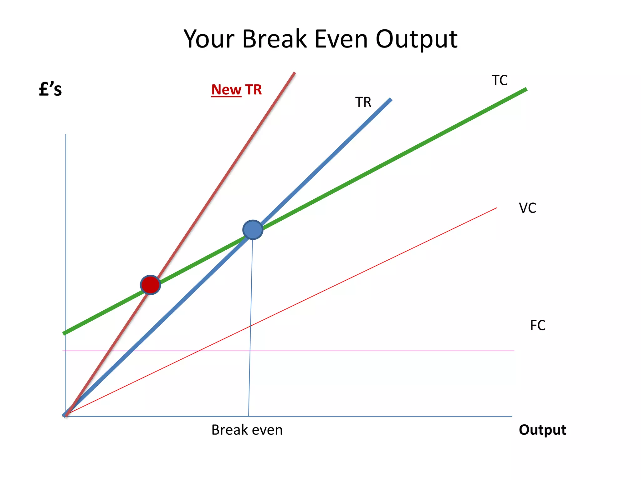Your Break Even Output
£’s
Output
FC
VC
TC
TR
Break even
New TR
 