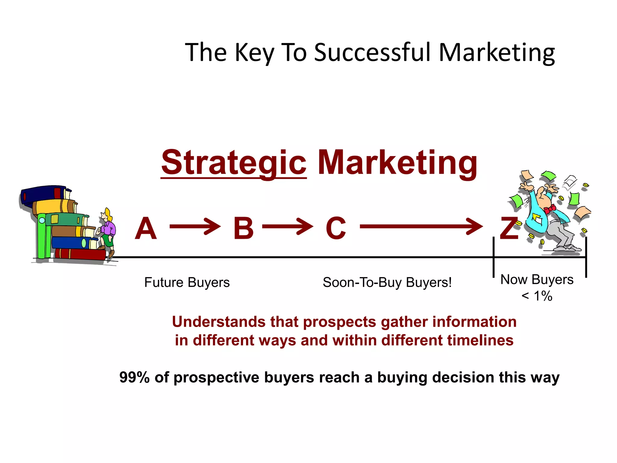 Future Buyers Soon-To-Buy Buyers! Now Buyers
< 1%
Understands that prospects gather information
in different ways and within different timelines
99% of prospective buyers reach a buying decision this way
Strategic Marketing
The Key To Successful Marketing
A ZB C
 