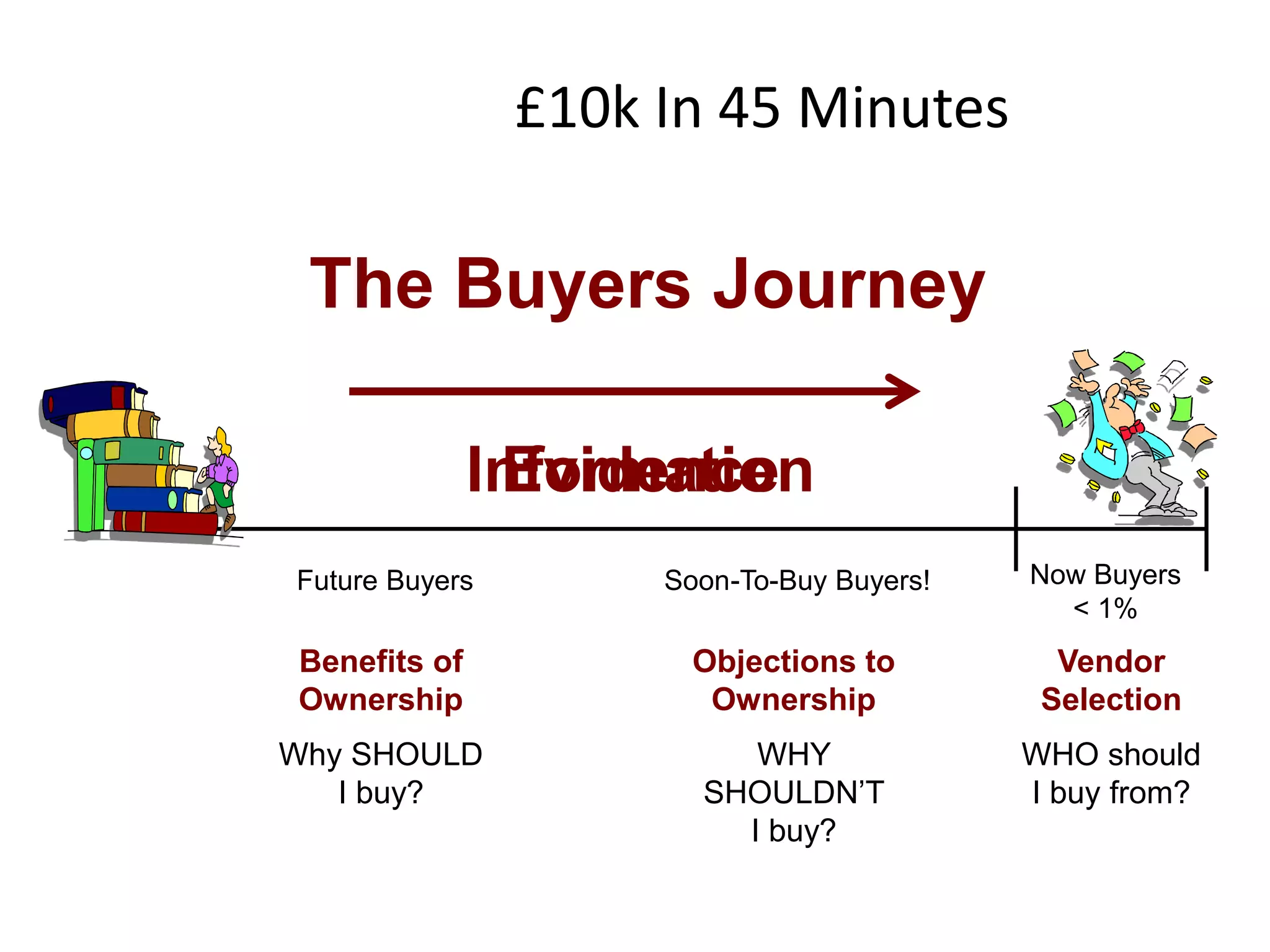 Future Buyers Soon-To-Buy Buyers! Now Buyers
< 1%
Benefits of
Ownership
Why SHOULD
I buy?
Objections to
Ownership
WHY
SHOULDN’T
I buy?
Vendor
Selection
WHO should
I buy from?
The Buyers Journey
£10k In 45 Minutes
InformationEvidence
 