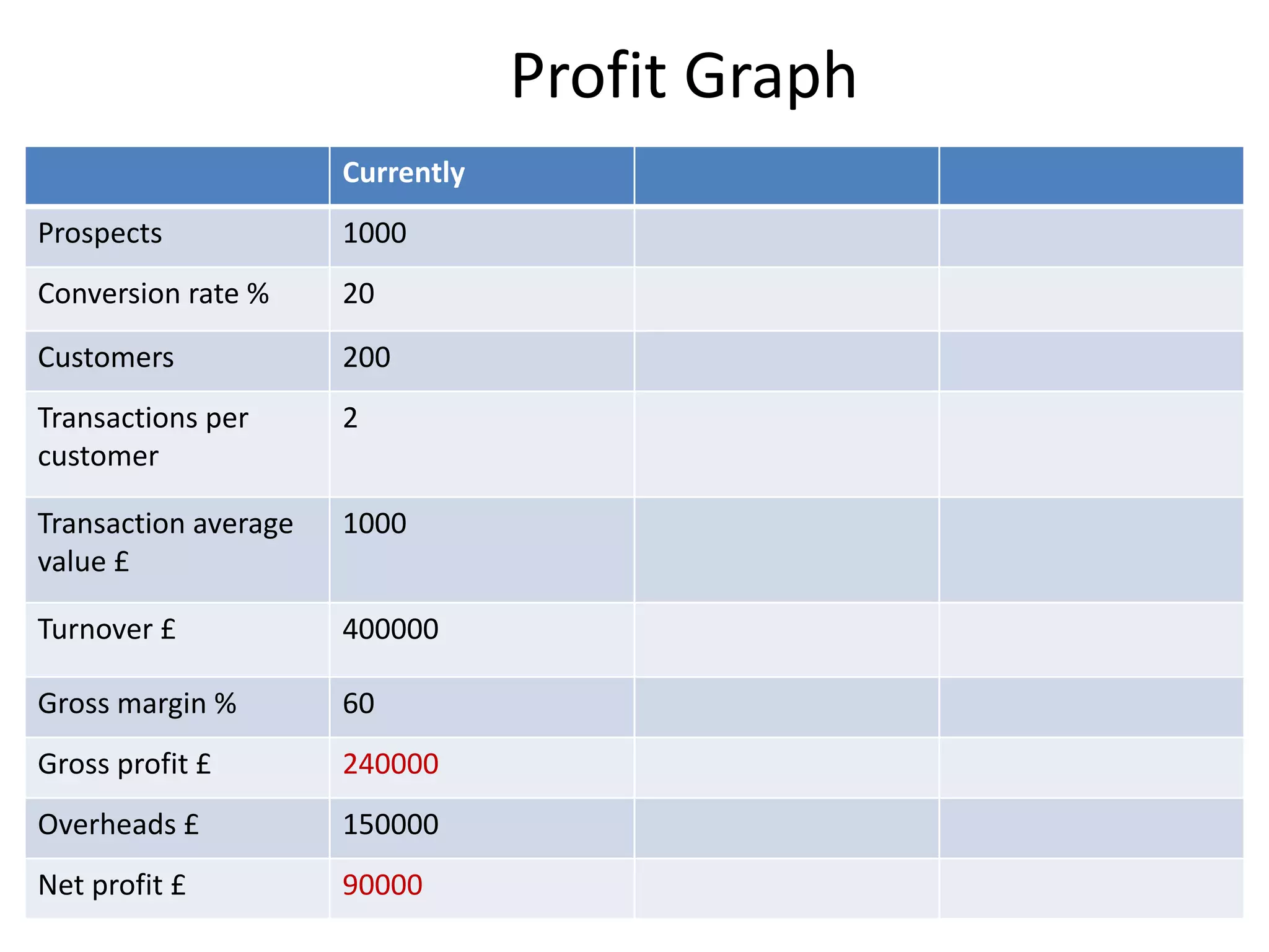 Profit Graph
Currently
Prospects 1000
Conversion rate % 20
Customers 200
Transactions per
customer
2
Transaction average
value £
1000
Turnover £ 400000
Gross margin % 60
Gross profit £ 240000
Overheads £ 150000
Net profit £ 90000
 
