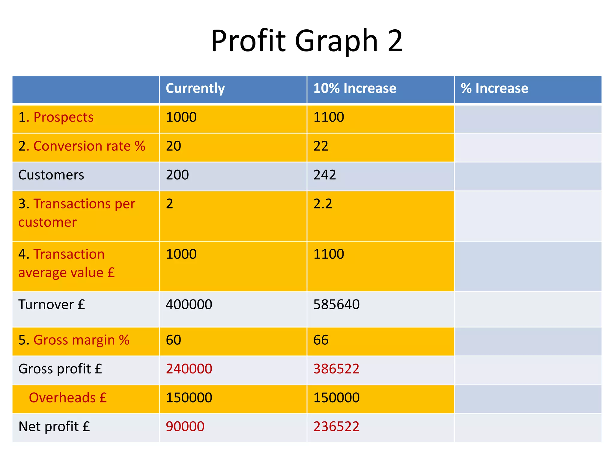 Profit Graph 2
Currently 10% Increase % Increase
1. Prospects 1000 1100
2. Conversion rate % 20 22
Customers 200 242
3. Transactions per
customer
2 2.2
4. Transaction
average value £
1000 1100
Turnover £ 400000 585640
5. Gross margin % 60 66
Gross profit £ 240000 386522
Overheads £ 150000 150000
Net profit £ 90000 236522
 