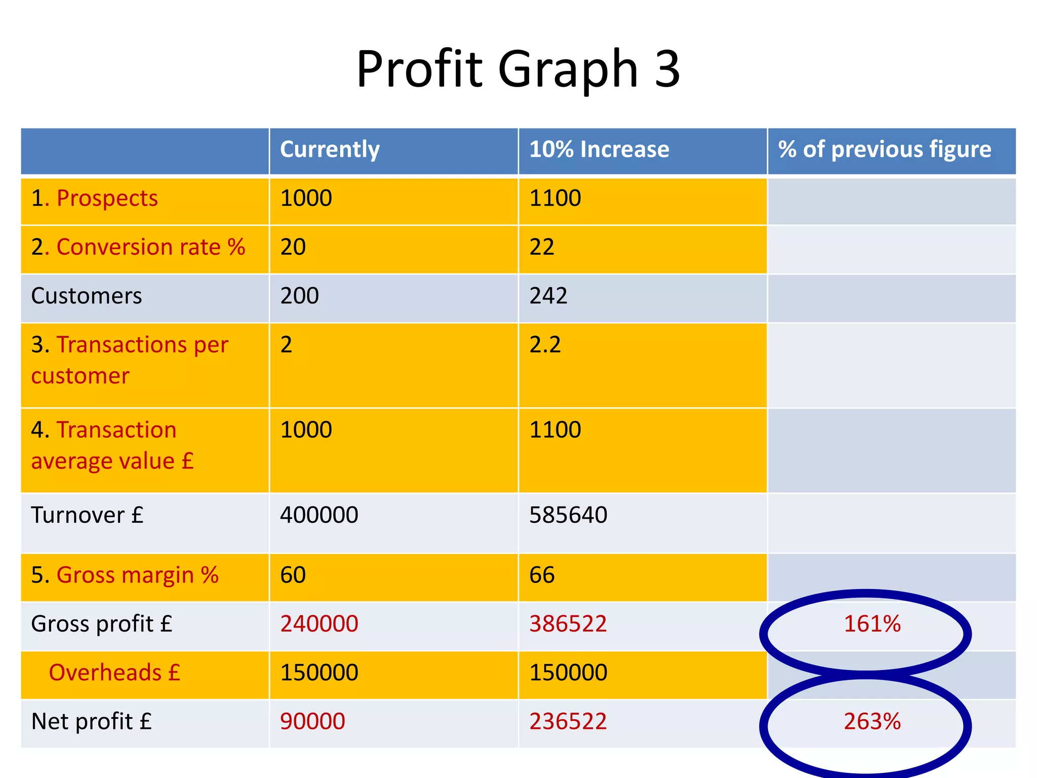 Profit Graph 3
Currently 10% Increase % of previous figure
1. Prospects 1000 1100
2. Conversion rate % 20 22
Customers 200 242
3. Transactions per
customer
2 2.2
4. Transaction
average value £
1000 1100
Turnover £ 400000 585640
5. Gross margin % 60 66
Gross profit £ 240000 386522 161%
Overheads £ 150000 150000
Net profit £ 90000 236522 263%
 