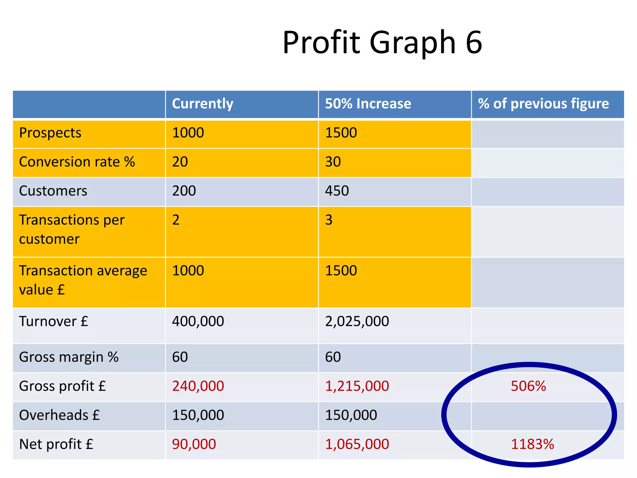 Profit Graph 6
Currently 50% Increase % of previous figure
Prospects 1000 1500
Conversion rate % 20 30
Customers 200 450
Transactions per
customer
2 3
Transaction average
value £
1000 1500
Turnover £ 400,000 2,025,000
Gross margin % 60 60
Gross profit £ 240,000 1,215,000 506%
Overheads £ 150,000 150,000
Net profit £ 90,000 1,065,000 1183%
 