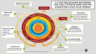 2.5 THE RELATIONS BETWEEN
THE SAC’S STAFFS AND DIGITAL
CURATION LIFECYCLE MODEL
12
Researchers
• Conceptualise the project
• Create and manage data
• Ingest and preserve data
• Access, Use, and Reuse data
Programmers
• Create and manage, and
preserve data by IT tools
Database
administrators
• Create and manage data
• Ingest and preserve data
Coordinating staffs
• Create and manage data
Librarians
• Create and manage data
• Ingest and preserve da
Other staffs
• Create and
manage data
Audiovisual staffs
• Create and
manage, and
preserve data by IT
tools
Assistant researchers
• Create and manage data
 