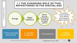 1.1 THE CHANGING ROLE OF THAI
REPOSITORIES IN THE DIGITAL AGE
1.Time consuming
work process
2. Copyright
management
3. Commitment
4. Digital
preservation
3
Hub for
learning,
teaching and
researching
for global
audience
Digital
repository
Storage
1.INTRODUCTION
Inconclusive
national standards
and an effective
practice guide for
digital repositories
(Klungthanaboon and et al., 2012)
 