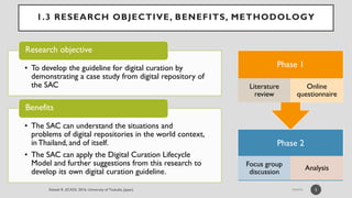 1.3 RESEARCH OBJECTIVE, BENEFITS, METHODOLOGY
• To develop the guideline for digital curation by
demonstrating a case study from digital repository of
the SAC
Research objective
• The SAC can understand the situations and
problems of digital repositories in the world context,
in Thailand, and of itself.
• The SAC can apply the Digital Curation Lifecycle
Model and further suggestions from this research to
develop its own digital curation guideline.
Benefits
5
Phase 2
Focus group
discussion
Analysis
Phase 1
Literature
review
Online
questionnaire
 