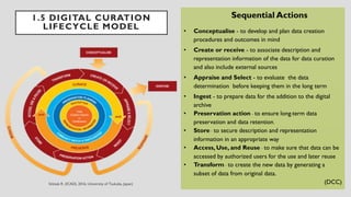 1.5 DIGITAL CURATION
LIFECYCLE MODEL
7
Sequential Actions
• Conceptualise - to develop and plan data creation
procedures and outcomes in mind
• Create or receive - to associate description and
representation information of the data for data curation
and also include external sources
• Appraise and Select - to evaluate the data
determination before keeping them in the long term
• Ingest - to prepare data for the addition to the digital
archive
• Preservation action - to ensure long-term data
preservation and data retention.
• Store - to secure description and representation
information in an appropriate way
• Access, Use, and Reuse - to make sure that data can be
accessed by authorized users for the use and later reuse
• Transform - to create the new data by generating a
subset of data from original data.
(DCC)
 
