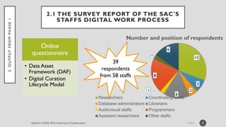 2.1 THE SURVEY REPORT OF THE SAC'S
STAFFS DIGITAL WORK PROCESS
Online
questionnaire
• Data Asset
Framework (DAF)
• Digital Curation
Lifecycle Model
8
2.OUTPUTFROMPHASE1
12
3
2
6
1
8
1
6
Number and position of respondents
Researchers Coordinating staffs
Database administrators Librarians
Audiovisual staffs Programmers
Assistant researchers Other staffs
39
respondents
from 58 staffs
 