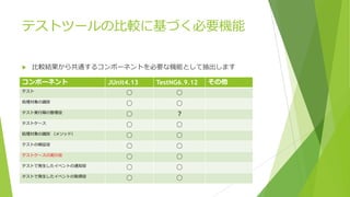 テストツールの⽐較に基づく必要機能
u ⽐較結果から共通するコンポーネントを必要な機能として抽出します
コンポーネント JUnit4.13 TestNG6.9.12 その他
テスト
○ ○
処理対象の識別
○ ○
テスト実⾏順の整理役
○ ？
テストケース
○ ○
処理対象の識別 （メソッド）
○ ○
テストの検証役
○ ○
テストケースの実⾏役
○ ○
テストで発⽣したイベントの通知役
○ ○
テストで発⽣したイベントの取得役
○ ○
 