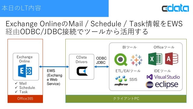 APIクッキング Exchange Web Service 活用編