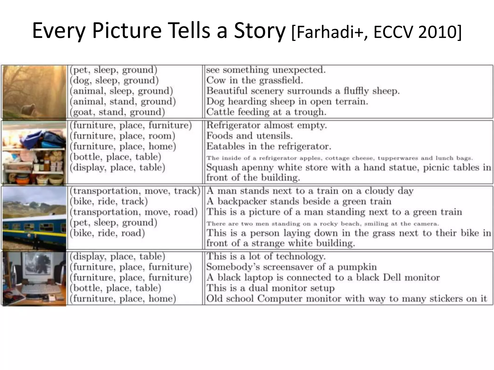 再利用？新規生成？
• 再利用
– A small gray dog on a leash.
• 新規生成
– テンプレート
dog＋stand ⇒ A dog stands.
– 非テンプレート
A small gray dog
on a leash.
A black dog
standing in
grassy area.
A small white dog
wearing a flannel
warmer.
入力 データセット
 