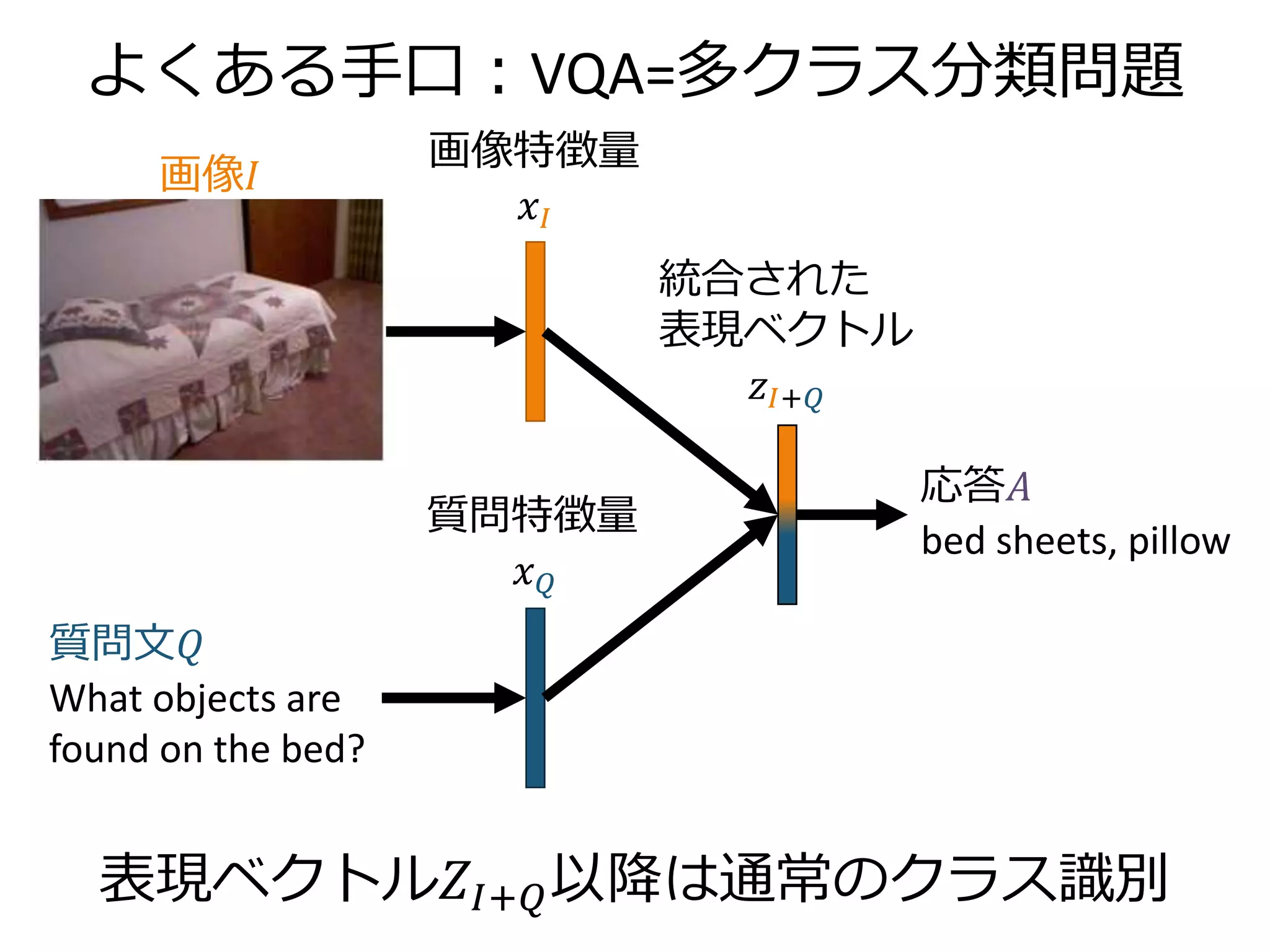 本日の流れ
• Image-Caption Ranking とは
• Visual Question Answering とは
• 本研究の着想と手法
• 実験結果
 