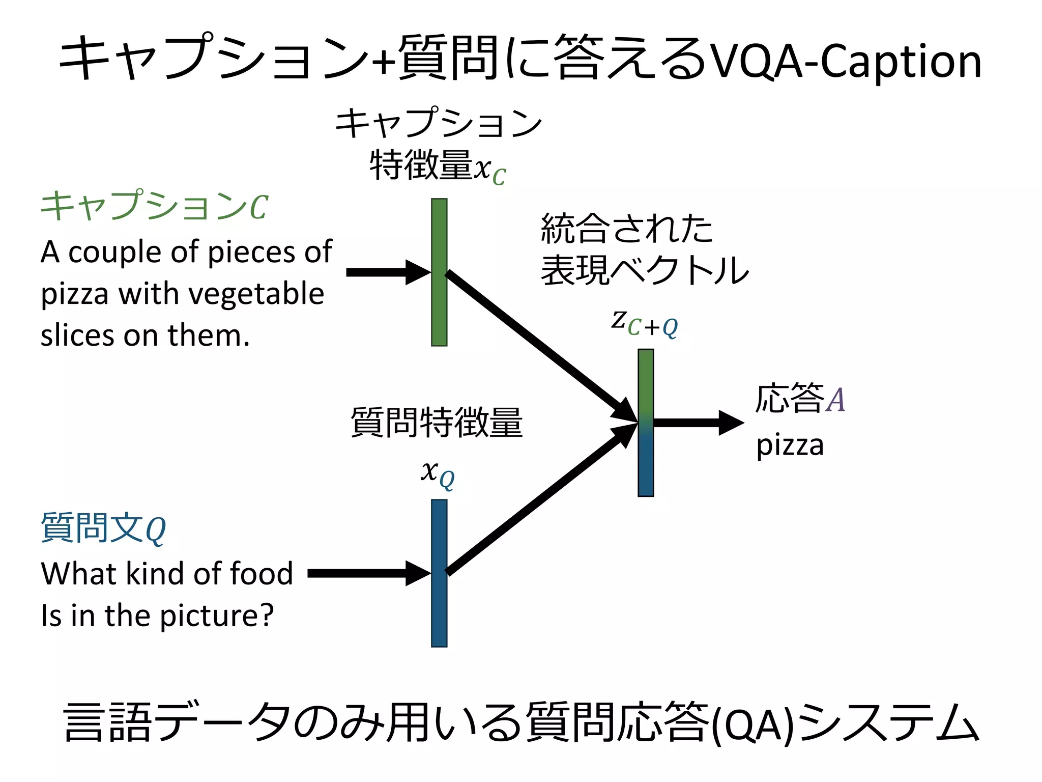 本日の論文
• 自分の専門分野（視覚×言語の融合）から
• しっかりした研究を
Visual Question Answering を
Image-Caption Ranking に活用する…？
 