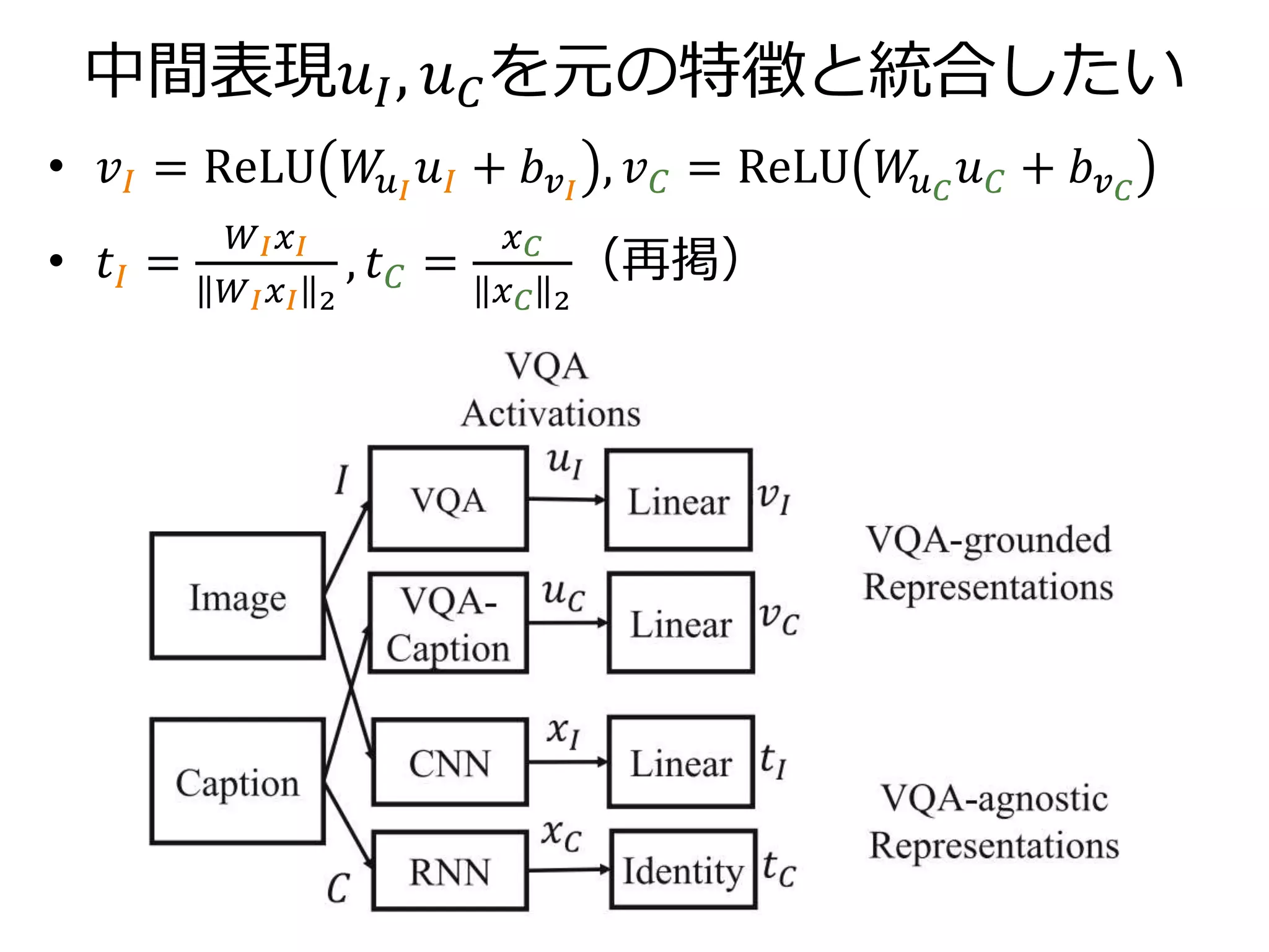 実験設定
• MS COCOデータセット
– 8万強のキャプション付き画像で学習
– 5000枚のテストデータ
• VQAデータセット
– 実はMS COCOの画像を利用したデータセット
– VQA中間表現：1000枚の訓練用画像から3つずつ
QA例をサンプリング→3000次元の表現ベクトル
• 評価方法
– Image-Caption Ranking としての評価
– Recall@(1,5,10)
 