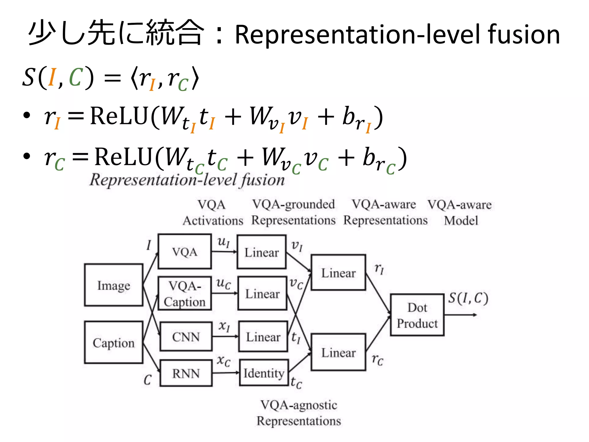 State-of-the-artとの比較
Score-level fusion 2パターン
• VQA-grounded only: 中間表現のみ利用
• VQA-aware: Score-level fusionそのもの
 
