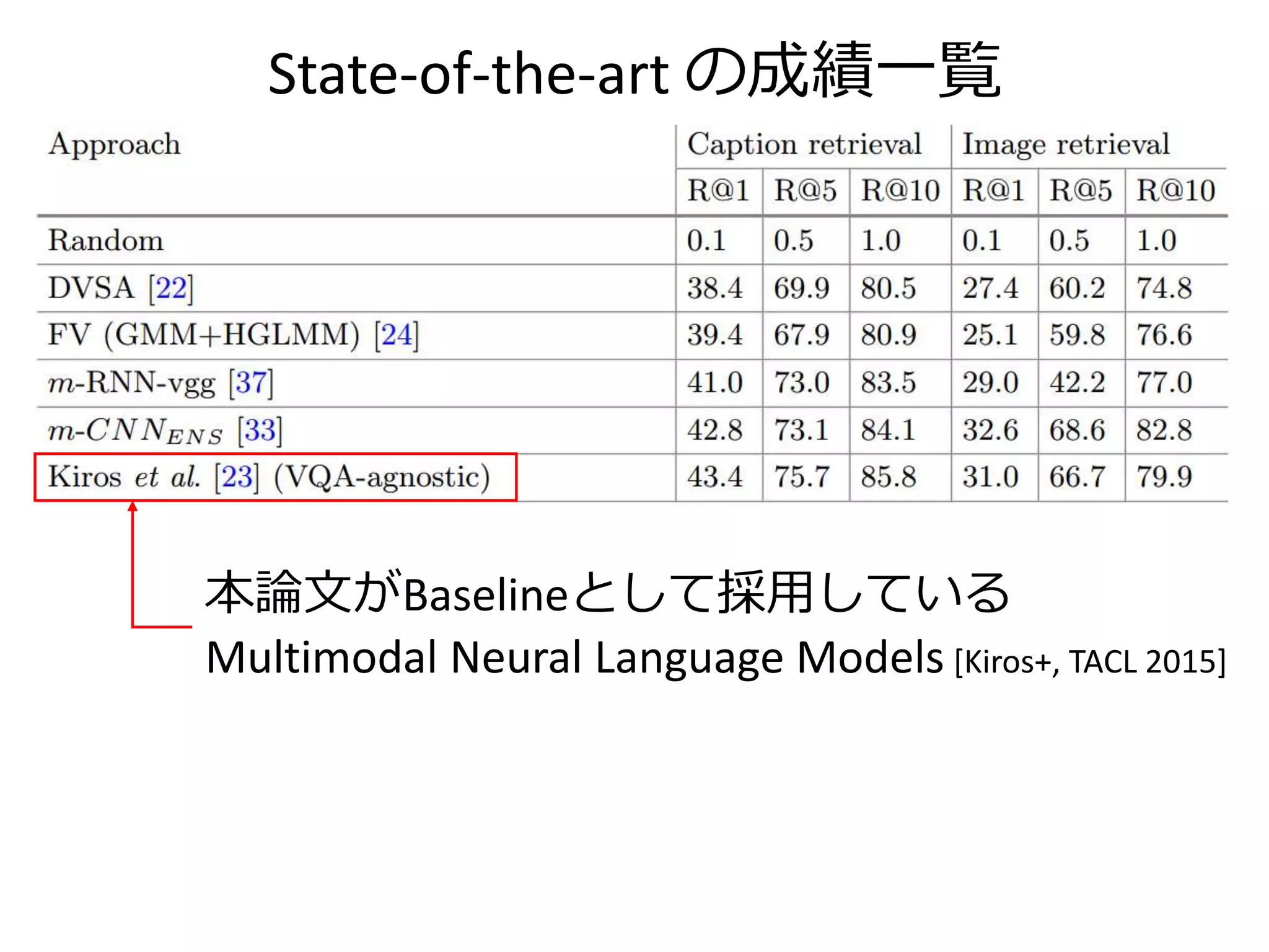 2つのVQA-agnostic
• Multimodal Neural Language Models [Kiros+, TACL 2015]
• Representation-level fusion VQA-agnostic
さらに1回の線形変換と活性化関数を経ている
→よりdeepになり、精度が向上している
 