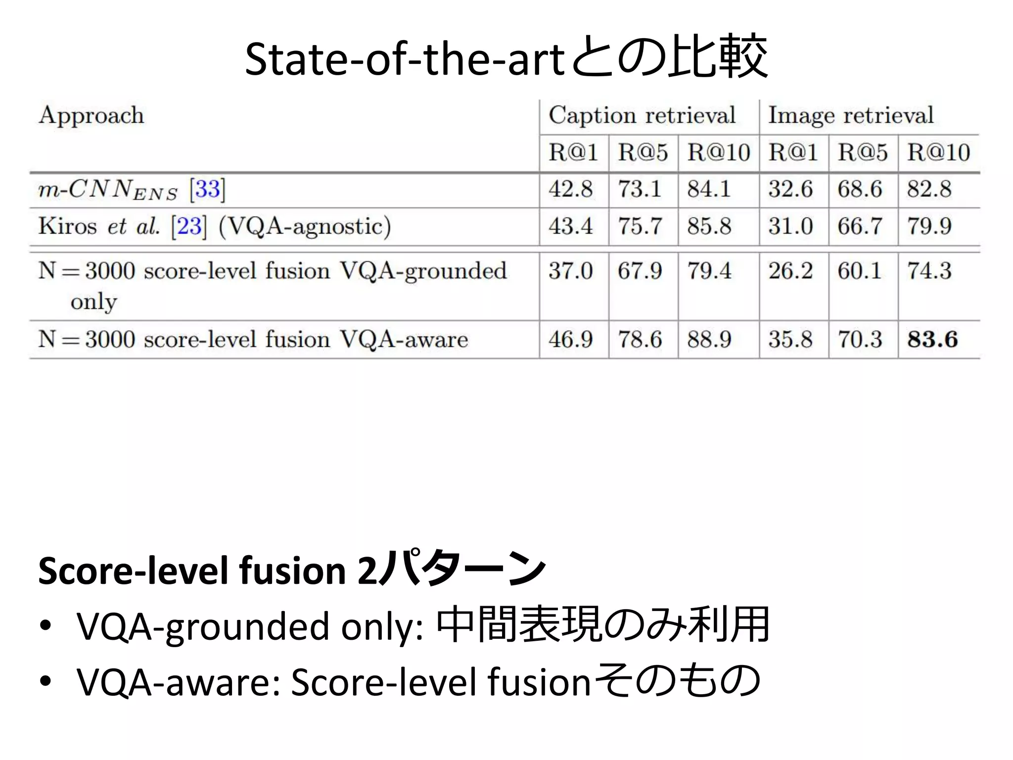 定性的な比較（画像検索）
提案手法がうまくいった例
提案手法で失敗するようになった例
 