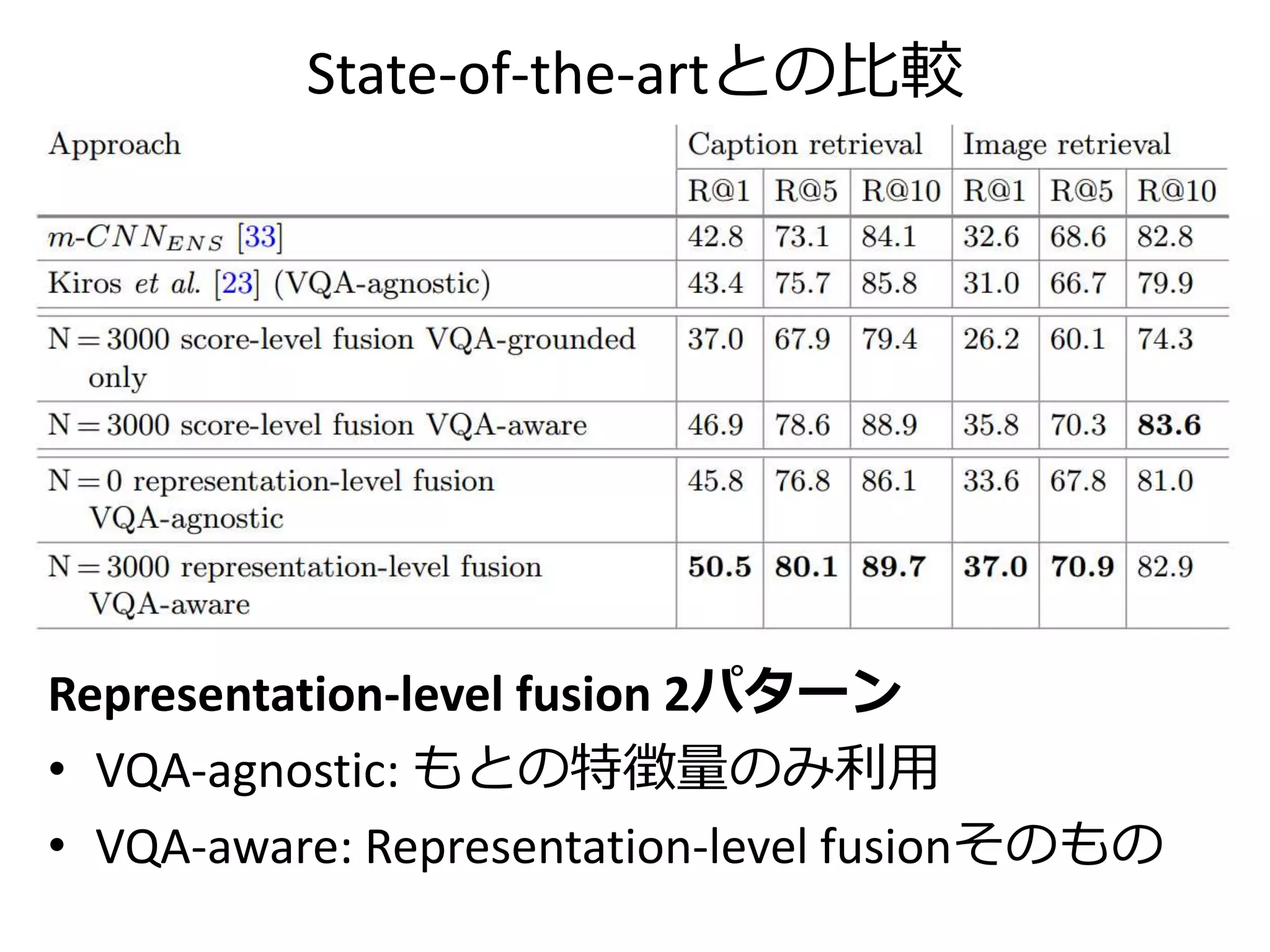 定性的な比較（画像検索）
提案手法がうまくいった例
提案手法で失敗するようになった例
論文による考察
「提案手法のVQA中間表現
によって、batと言われる
とhelmetも写った画像を探
すようになった。」
 