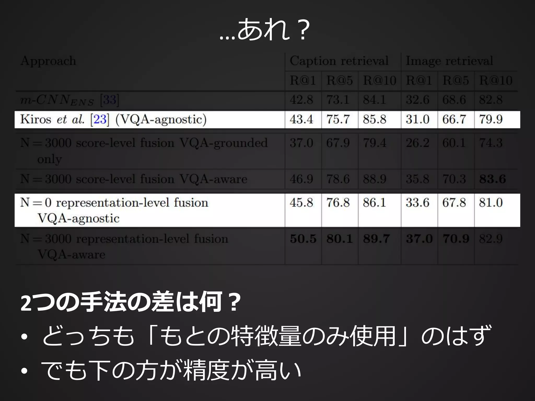 どちらの中間表現も寄与しているの？
• Deeper VQA-agnostic
• xxx-only representation-level fusion
– どちらかの中間表現のみを用いた場合
• Full representation-level fusion
 