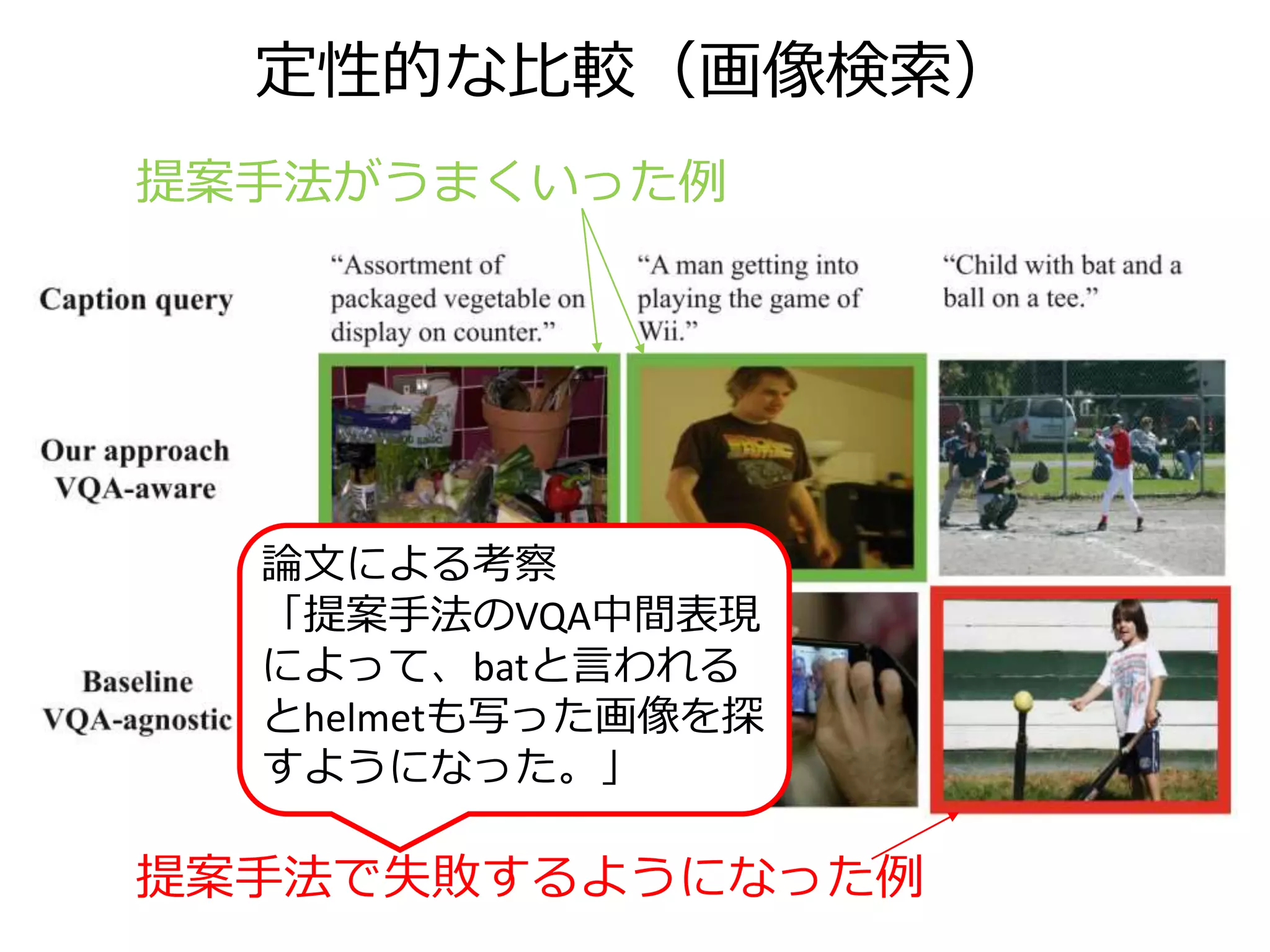 まとめと所感
• VQAを中間表現（後述）に用いることを提案
• Image-Caption Ranking で用いる特徴量に追加
– 検索精度が向上した
– ほかのタスクにも有用である可能性はある
• 「我々の知る限り最高精度」by著者
– 画像検索は[Wang+, CVPR 2016]のほうが上
• 危惧は解消できたか
– 専門分野もってなさそうだし
– 論文に数式出てこないし
 