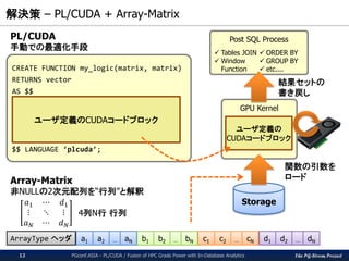 The PG-Strom Project
解決策 – PL/CUDA + Array-Matrix
PGconf.ASIA - PL/CUDA / Fusion of HPC Grade Power with In-Database Analytics12
CREATE FUNCTION my_logic(matrix, matrix)
RETURNS vector
AS $$
$$ LANGUAGE ‘plcuda’;
ユーザ定義のCUDAコードブロック
Storage
GPU Kernel
ユーザ定義の
CUDAコードブロック
Post SQL Process
 Tables JOIN
 Window
Function
 ORDER BY
 GROUP BY
 etc....
関数の引数を
ロード
結果セットの
書き戻し
PL/CUDA
手動での最適化手段
ArrayType ヘッダ a1 a2 aN… b1 b2 bN… c1 c2 cN… d1 d2 dN…
𝑎1 ⋯ 𝑑1
⋮ ⋱ ⋮
𝑎 𝑁 ⋯ 𝑑 𝑁
4列N行 行列
Array-Matrix
非NULLの2次元配列を“行列”と解釈
 
