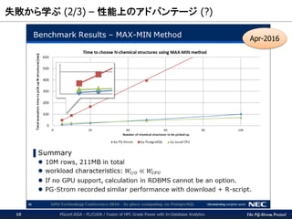 The PG-Strom Project
失敗から学ぶ (2/3) – 性能上のアドバンテージ (?)
PGconf.ASIA - PL/CUDA / Fusion of HPC Grade Power with In-Database Ana...