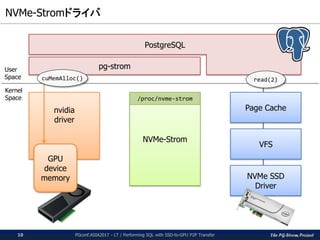 The PG-Strom Project
NVMe-Stromドライバ / NVMe-Strom Driver
PGconf.ASIA2017 - LT / Performing SQL with SSD-to-GPU P2P Transfer10
pg-strom
NVMe-Strom
VFS
Page Cache
NVMe SSD
Driver
nvidia
driver
PostgreSQL
/proc/nvme-strom
read(2)
User
Space
Kernel
Space
 