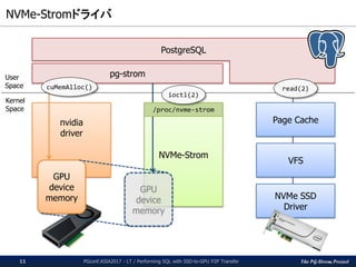 The PG-Strom Project
NVMe-Stromドライバ / NVMe-Strom Driver
PGconf.ASIA2017 - LT / Performing SQL with SSD-to-GPU P2P Transfer11
pg-strom
NVMe-Strom
VFS
Page Cache
NVMe SSD
Driver
nvidia
driver
GPU
device
memory
PostgreSQL
cuMemAlloc()
/proc/nvme-strom
read(2)
User
Space
Kernel
Space
 