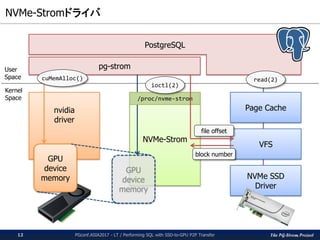 The PG-Strom Project
NVMe-Stromドライバ / NVMe-Strom Driver
PGconf.ASIA2017 - LT / Performing SQL with SSD-to-GPU P2P Transfer12
pg-strom
NVMe-Strom
VFS
Page Cache
NVMe SSD
Driver
nvidia
driver
GPU
device
memory
GPU
device
memory
PostgreSQL
cuMemAlloc()
/proc/nvme-strom
ioctl(2)
read(2)
User
Space
Kernel
Space
 