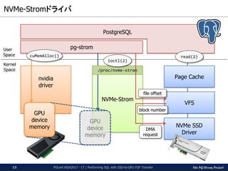 The PG-Strom Project
NVMe-Stromドライバ / NVMe-Strom Driver
PGconf.ASIA2017 - LT / Performing SQL with SSD-to-GPU P2P Transfer13
pg-strom
NVMe-Strom
VFS
Page Cache
NVMe SSD
Driver
nvidia
driver
GPU
device
memory
GPU
device
memory
PostgreSQL
file offset
block number
cuMemAlloc()
/proc/nvme-strom
ioctl(2)
read(2)
User
Space
Kernel
Space
 