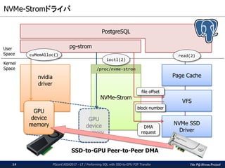 The PG-Strom Project
NVMe-Stromドライバ / NVMe-Strom Driver
PGconf.ASIA2017 - LT / Performing SQL with SSD-to-GPU P2P Transfer14
pg-strom
NVMe-Strom
VFS
Page Cache
NVMe SSD
Driver
nvidia
driver
GPU
device
memory
GPU
device
memory
PostgreSQL
file offset
DMA
request
block number
cuMemAlloc()
/proc/nvme-strom
ioctl(2)
read(2)
User
Space
Kernel
Space
 
