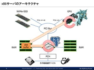 The PG-Strom Project
x86サーバのアーキテクチャ / Architecture of x86 server
PGconf.ASIA2017 - LT / Performing SQL with SSD-to-GPU P2P Transfer4
PCH
RAMRAM
PCI Bus
NVMe-SSD GPU
PCIe x16PCIe x4~x8
I/O READ
disk
block
disk
buffer
カタログスペック
(catalog spec)
2GB~6GB/s
その他低速デバイス
(other slow devices)
 