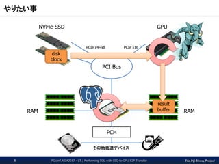 The PG-Strom Project
x86サーバのアーキテクチャ / Architecture of x86 server
PGconf.ASIA2017 - LT / Performing SQL with SSD-to-GPU P2P Transfer5
PCH
RAMRAM
PCI Bus
NVMe-SSD GPU
PCIe x16PCIe x4~x8
disk
buffer
その他低速デバイス
(other slow devices)
 