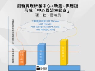 創新實現研發中心+新創+供應鏈
形成「中心聯盟生態系」
硬、軟、雲兼具
大數據與商業決策 (Taiwan)
SaaS (Taiwan)
PaaS (Google Assistant, Alexa)
IaaS (Google, AWS)
台
灣
雲
服
務
對
接
國
際
雲
平
台
智能
穿戴
式
(醫
療)
智
能
家
庭
智
能
機
器
人
台
灣
硬
體
供
應
鏈
 