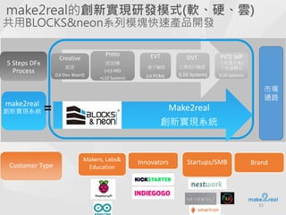 make2real的創新實現研發模式(軟、硬、雲)
共用BLOCKS&neon系列模塊快速產品開發
15
BrandCustomer Type
Makers, Labs&
Education
Creative
創意
(L6 Dev. Board)
Proto
原型機
(+L5 MD
+L10 System)
EVT
電子驗證
(L6 PCBA)
DVT
工業設計驗證
(L10 System)
PVT/ MP
小批量生產/
大批量轉包
(L10 System)
5 Steps DFx
Process
make2real
創新實現系統 = Make2real
創新實現系統
市場
通路
Startups/SMBInnovators
 