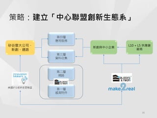 策略：建立「中心聯盟創新生態系」
16
新創與中小企業
L10 + L5 供應鏈
廠商
矽谷雲大公司、
新創、通路
 