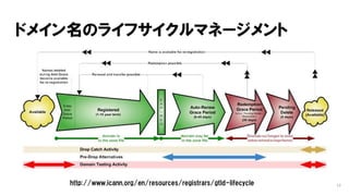 ドメイン名のライフサイクルマネージメント
13http://www.icann.org/en/resources/registrars/gtld-lifecycle
 