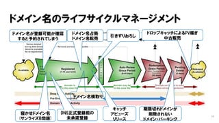 ドメイン名のライフサイクルマネージメント
14
ドメイン名が登録可能か確認
すると予約されてしまう
ドロップキャッチによるPV稼ぎ
中古販売
ドメイン名占拠
ドメイン名転売
寝かせドメイン名
(サンライズB問題)
キャッチ
アビューズ
リリース
期限切れドメインが
削除されない
ドメイン・パーキング
引きずりおろし
ドメイン名横取り
DNS正式登録前の
未承諾登録
 